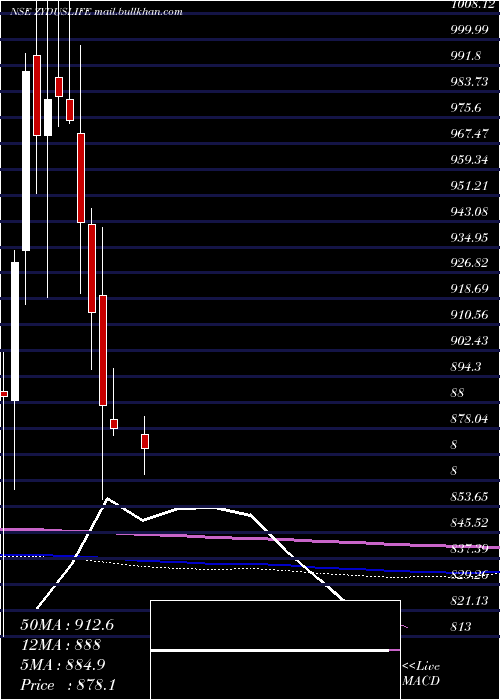  monthly chart ZydusLifesciences