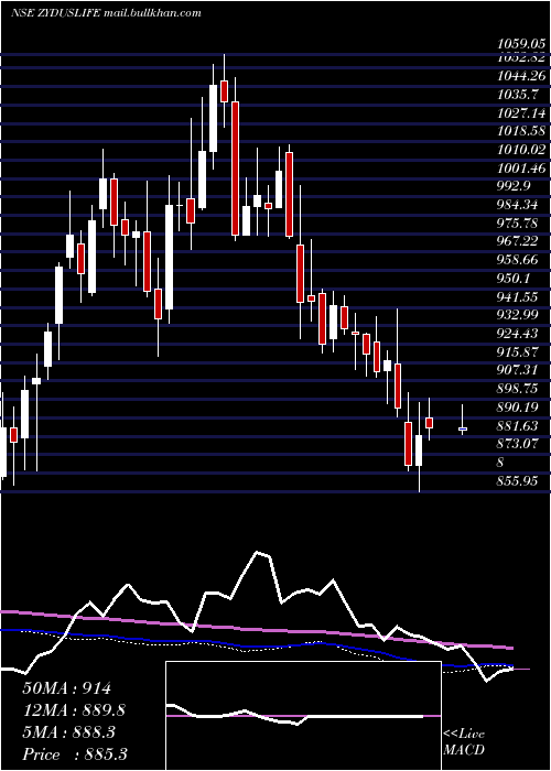  weekly chart ZydusLifesciences