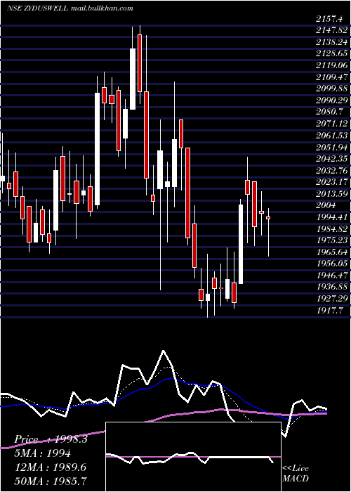  Daily chart ZydusWellness