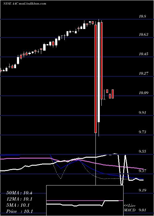  weekly chart AacHoldings
