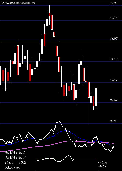  Daily chart AlliancebernsteinHolding