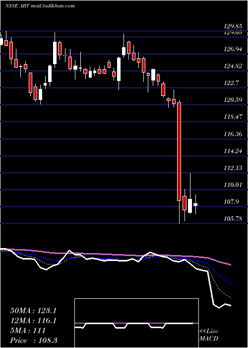  Daily chart AbbottLaboratories