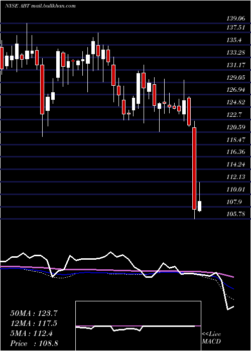  weekly chart AbbottLaboratories