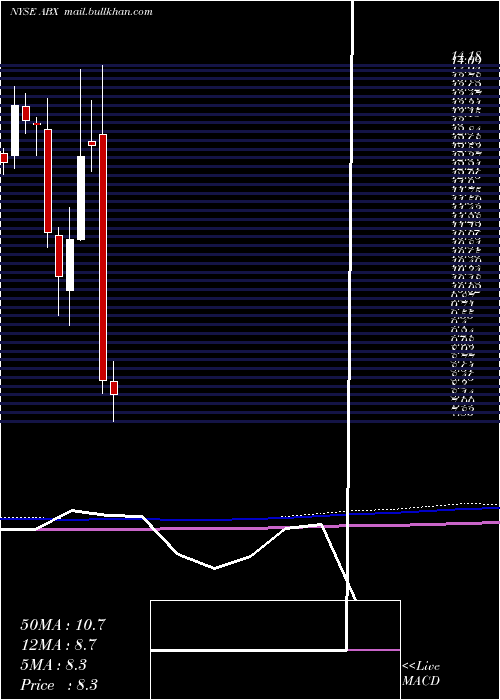  monthly chart BarrickGold
