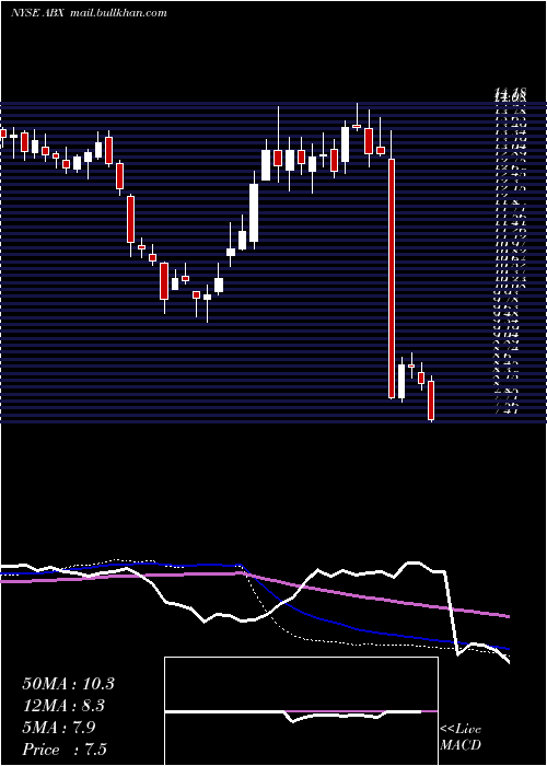  weekly chart BarrickGold