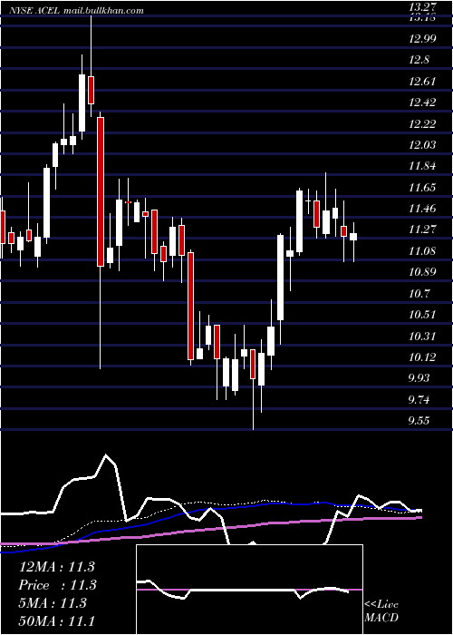  weekly chart AccelEntertainment