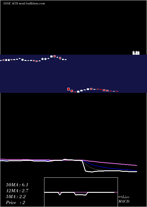  Daily chart AluminumCorporation