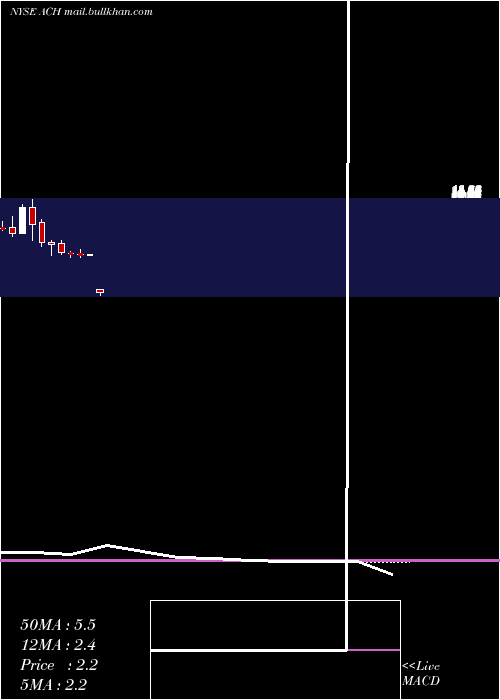  monthly chart AluminumCorporation