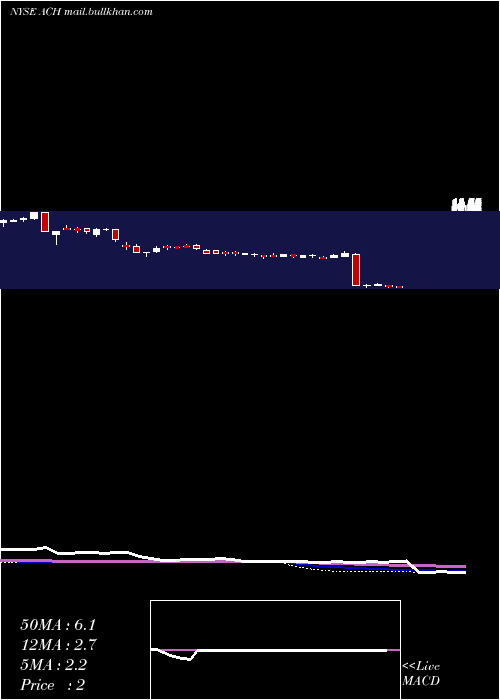  weekly chart AluminumCorporation