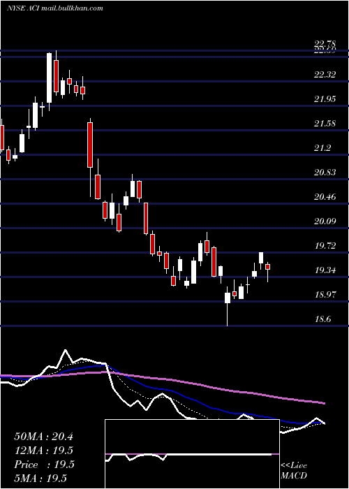  Daily chart ArchCoal