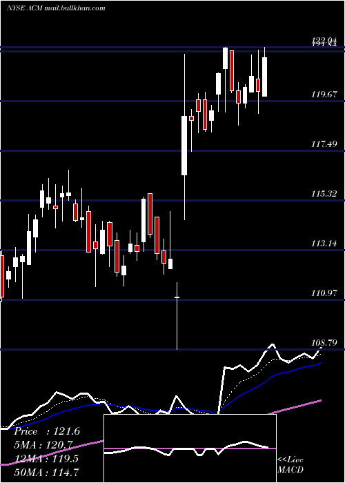  Daily chart Aecom
