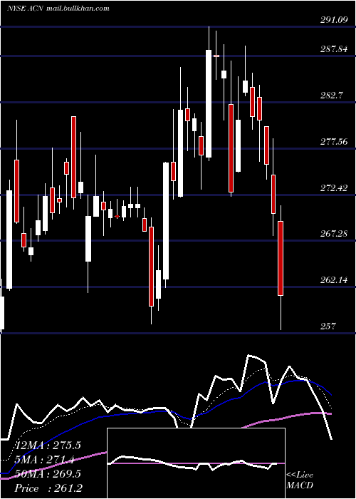  Daily chart AccenturePlc