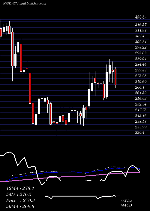  weekly chart AccenturePlc