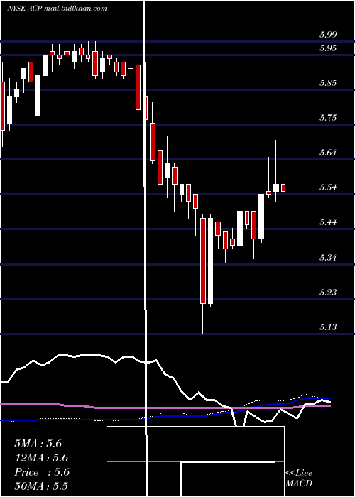  weekly chart AberdeenIncome