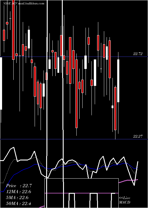  Daily chart AllianzgiDiversified