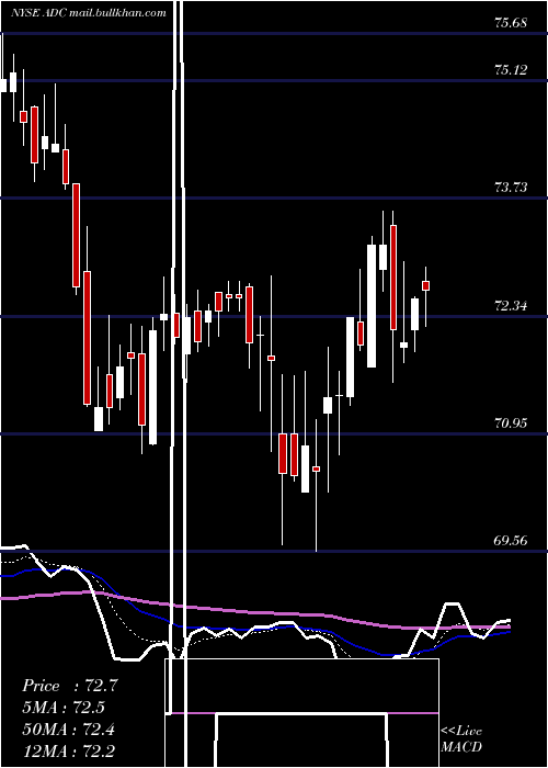  Daily chart AgreeRealty