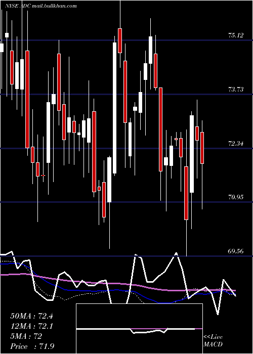  weekly chart AgreeRealty