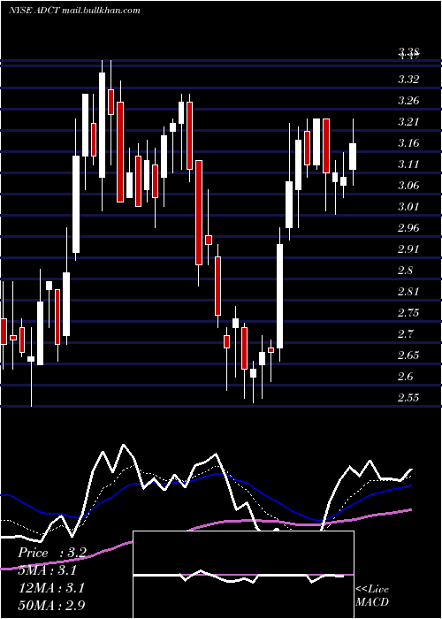  Daily chart AdcTherapeutics