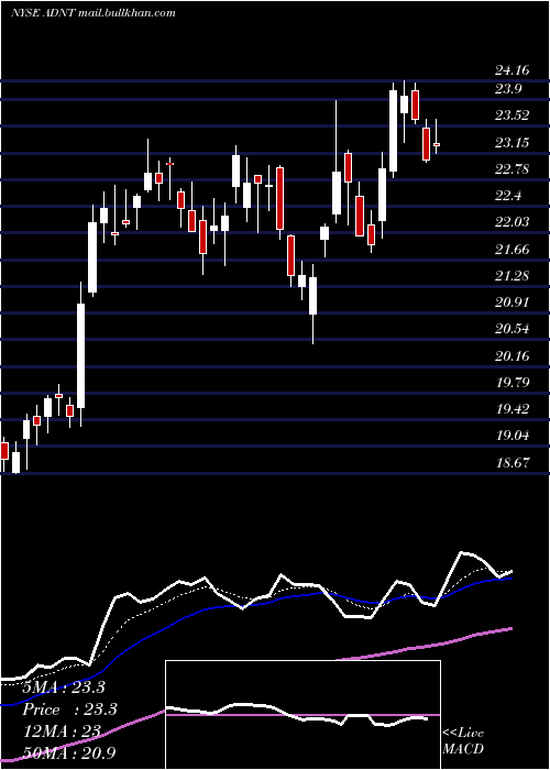  Daily chart AdientPlc