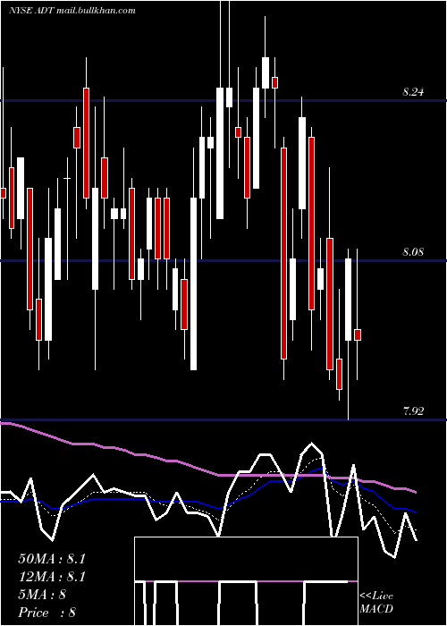  Daily chart AdtInc