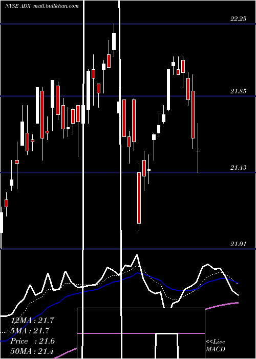  Daily chart AdamsDiversified