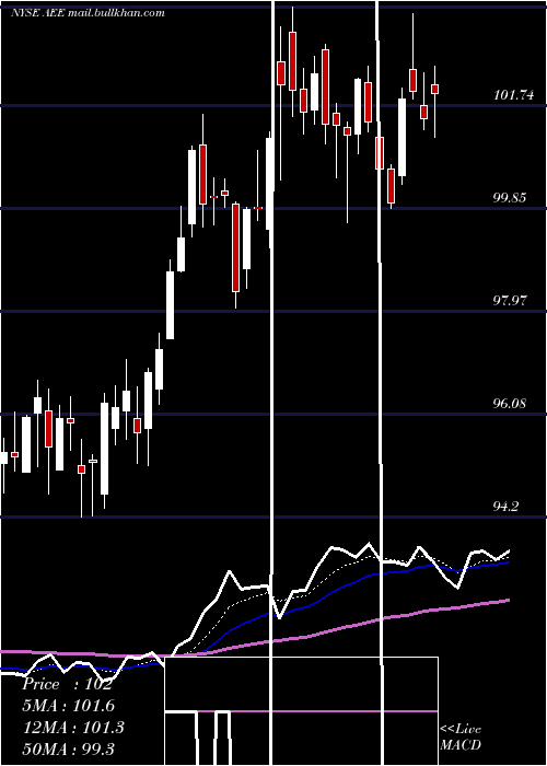  Daily chart AmerenCorporation