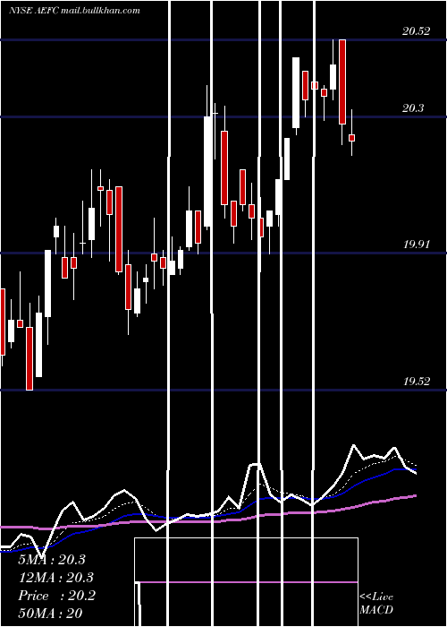  Daily chart AegonFunding