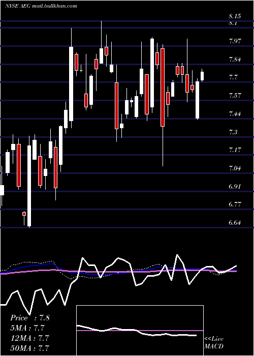  weekly chart AegonNv
