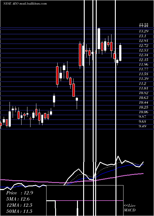  Daily chart AmericanEagle