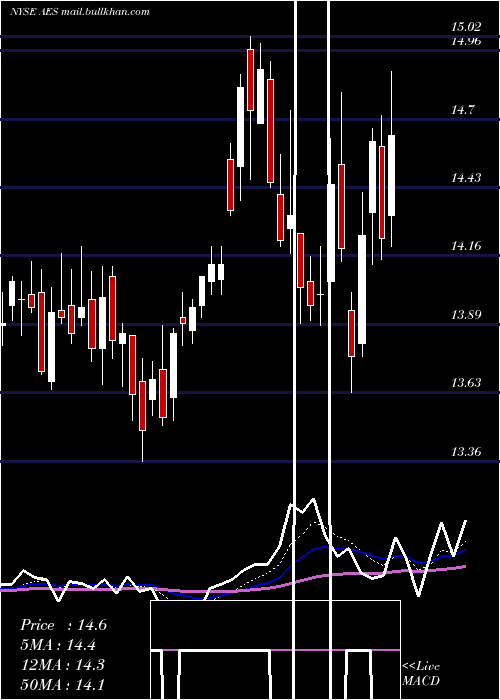  Daily chart AesCorporation