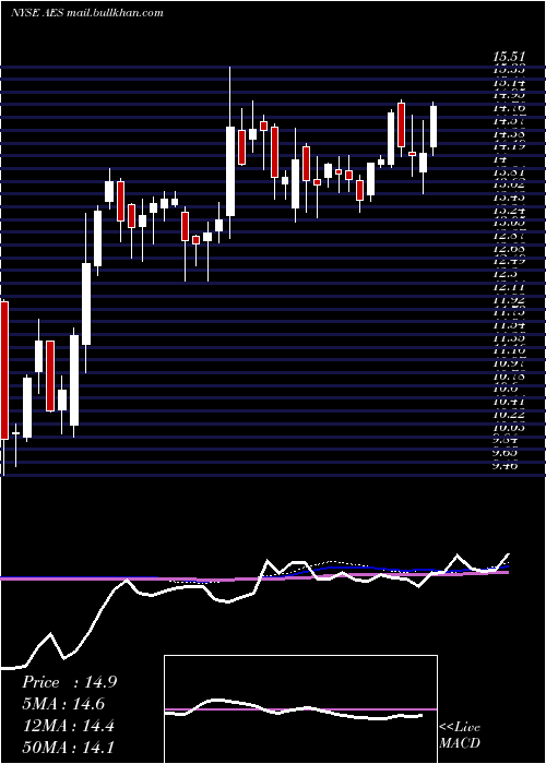  weekly chart AesCorporation