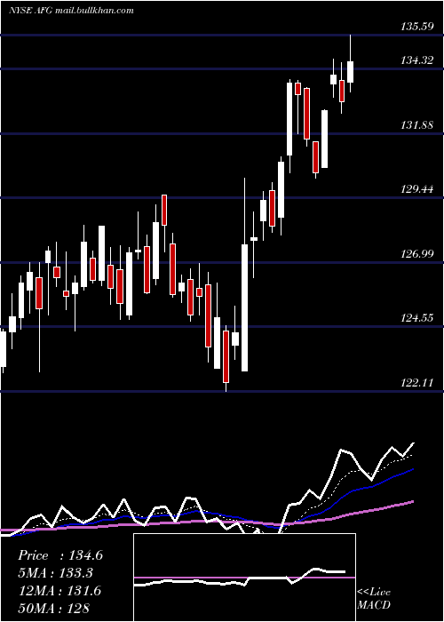 Daily chart AmericanFinancial