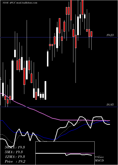  Daily chart AmericanFinancial