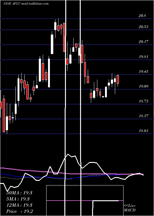  weekly chart AmericanFinancial