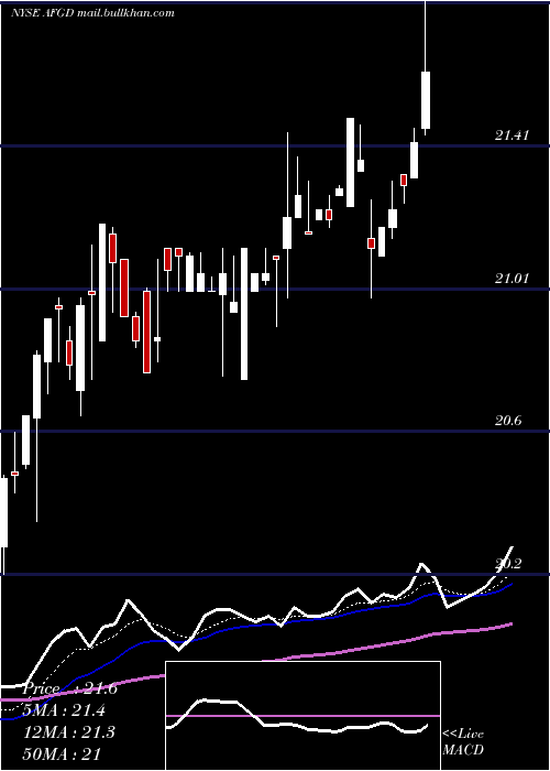  Daily chart AmericanFinancial