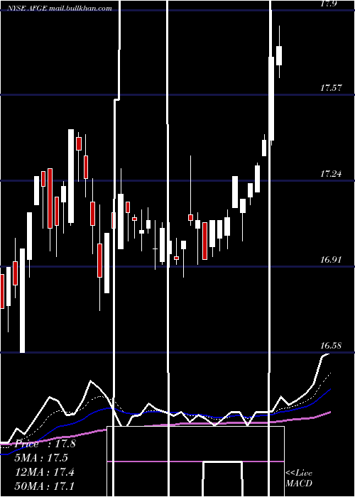  Daily chart AmericanFinancial