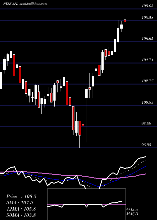  Daily chart AflacIncorporated