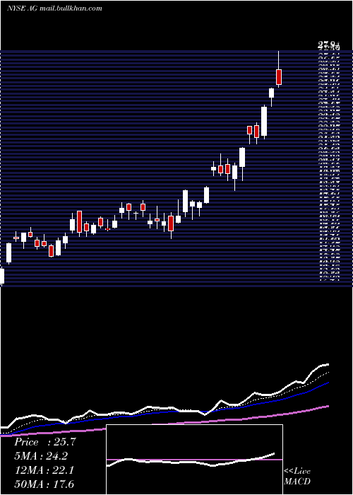  Daily chart FirstMajestic