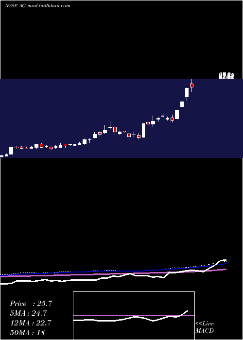  weekly chart FirstMajestic