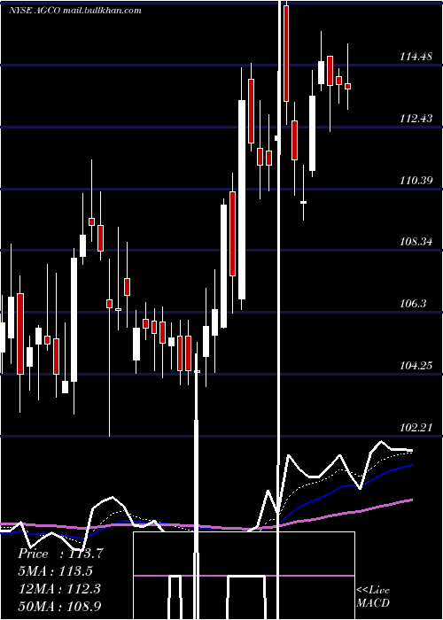  Daily chart AgcoCorporation