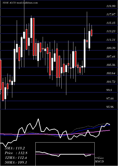  weekly chart AgcoCorporation