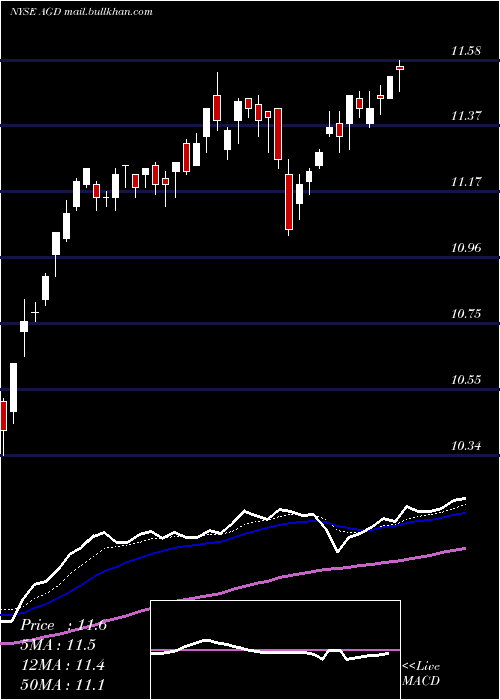  Daily chart AberdeenGlobal