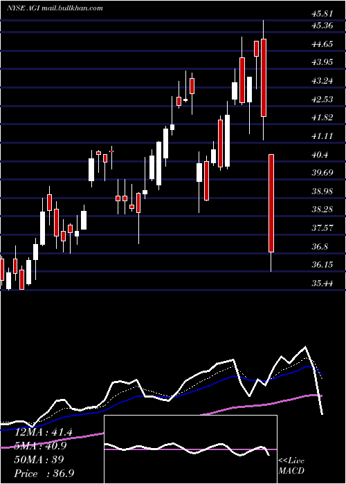  Daily chart AlamosGold