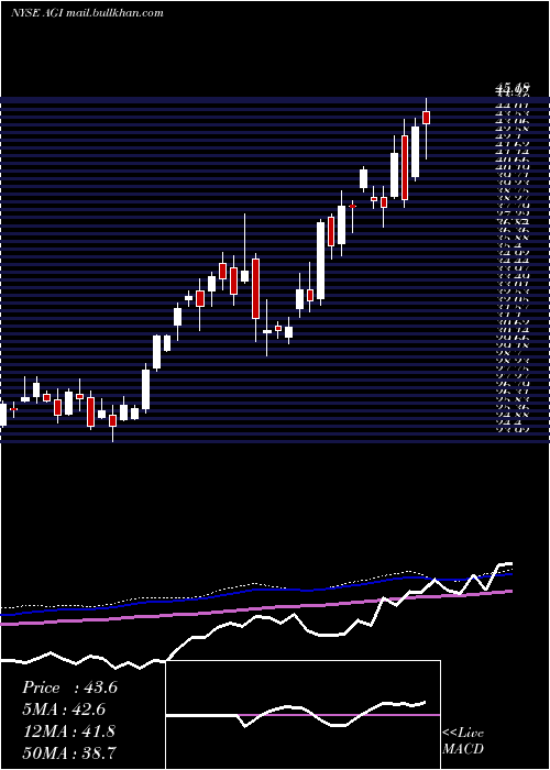  weekly chart AlamosGold