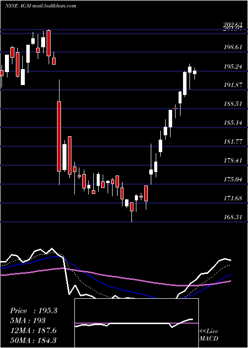  Daily chart FederalAgricultural