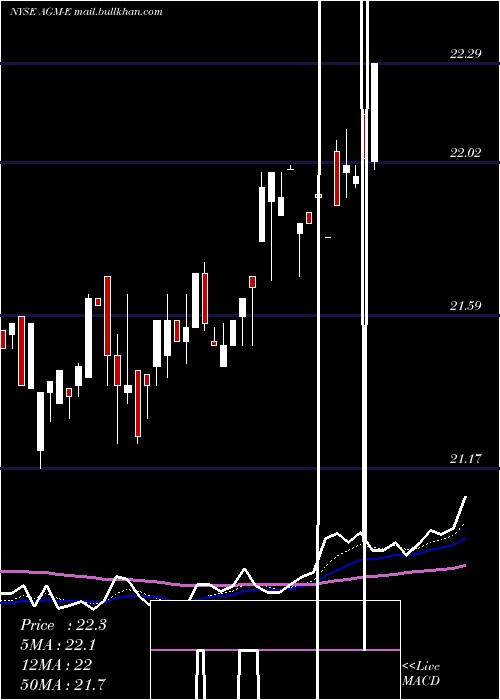  Daily chart FederalAgricultural