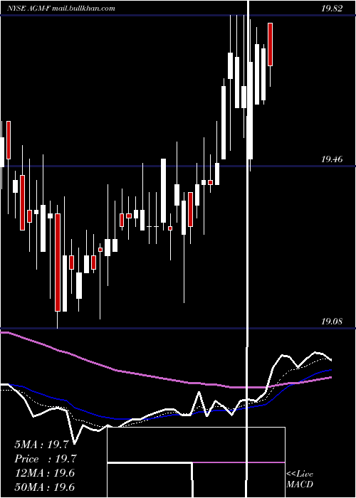  Daily chart FederalAgricultural