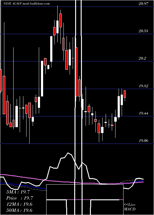  weekly chart FederalAgricultural