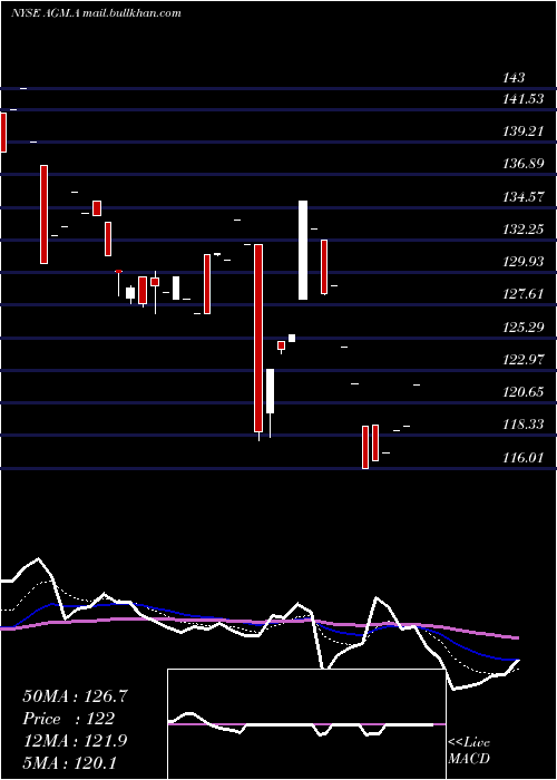  Daily chart FederalAgricultural