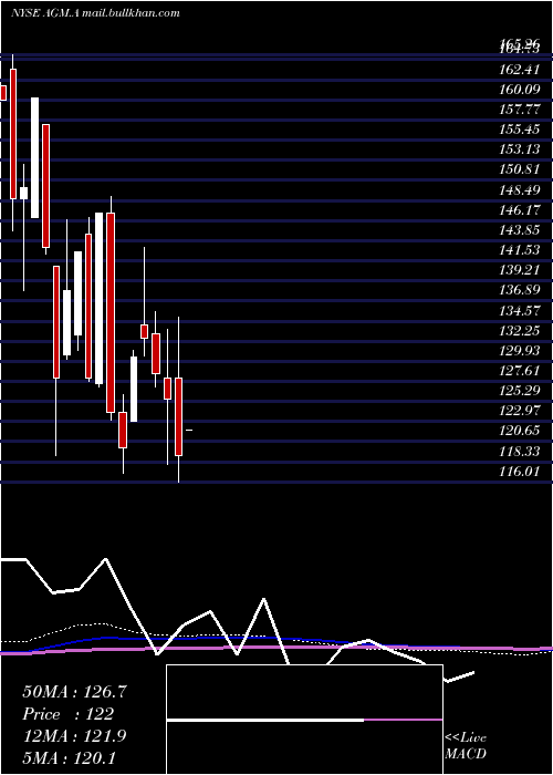  monthly chart FederalAgricultural